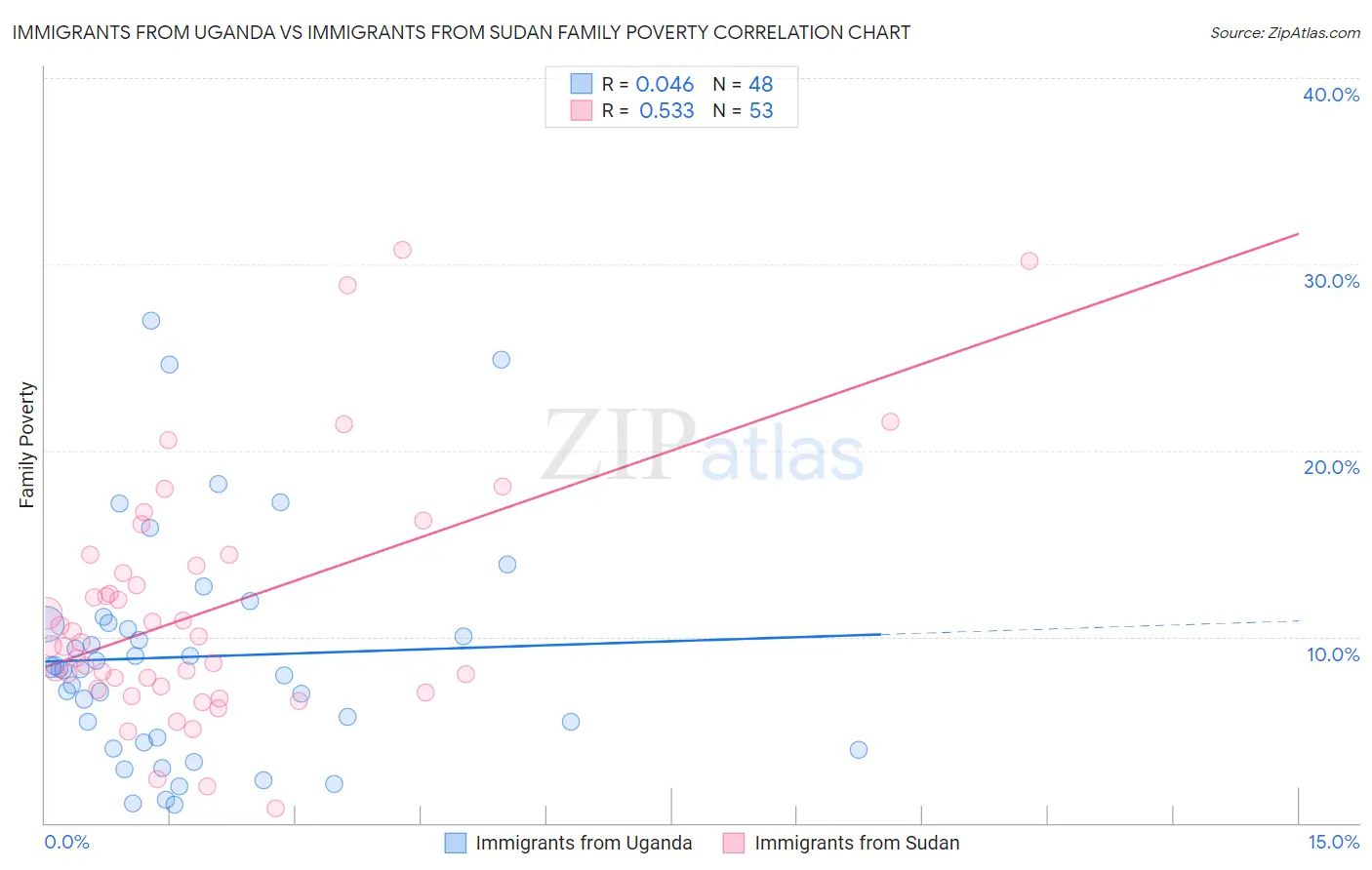 Immigrants from Uganda vs Immigrants from Sudan Family Poverty