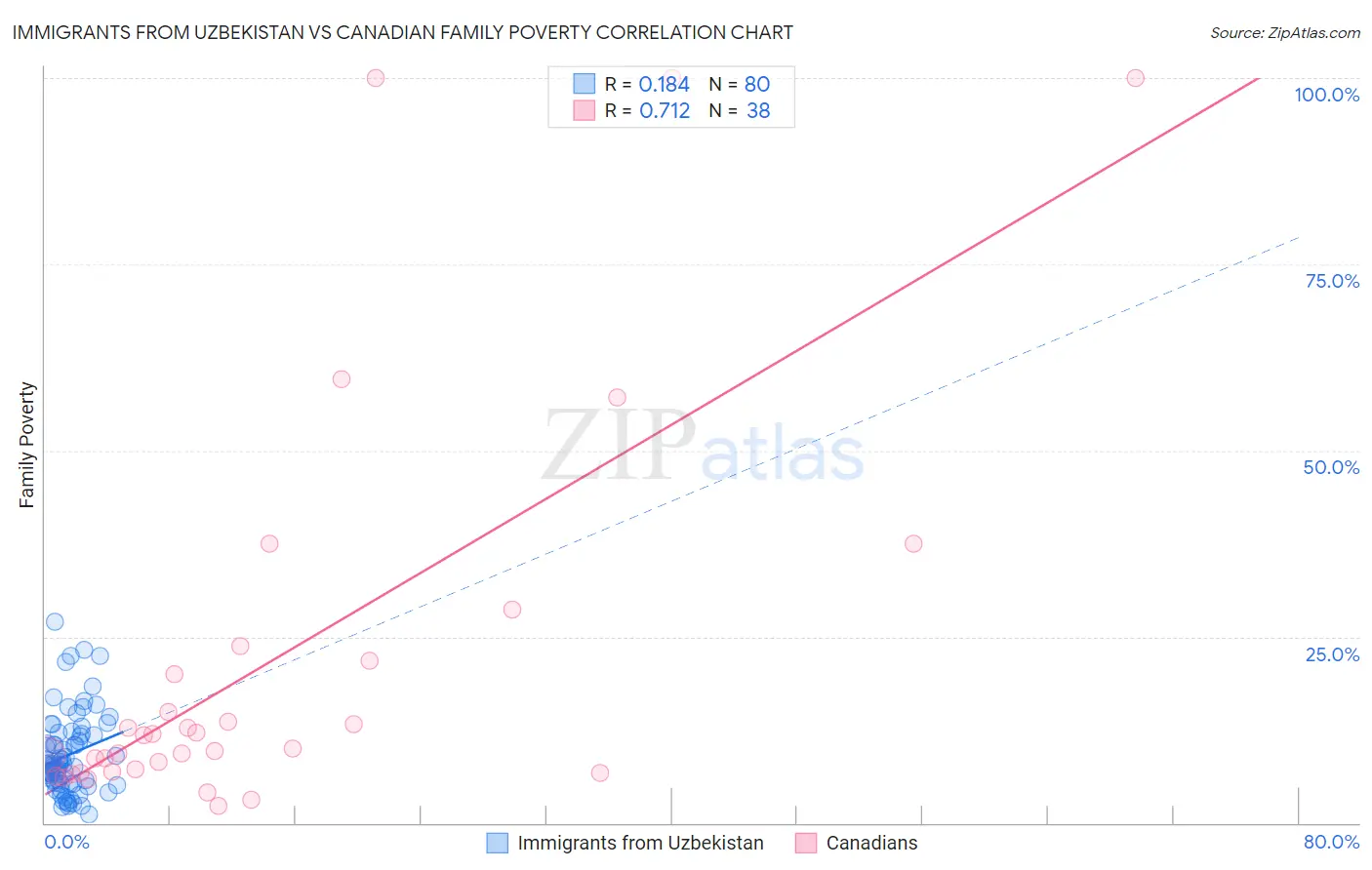 Immigrants from Uzbekistan vs Canadian Family Poverty