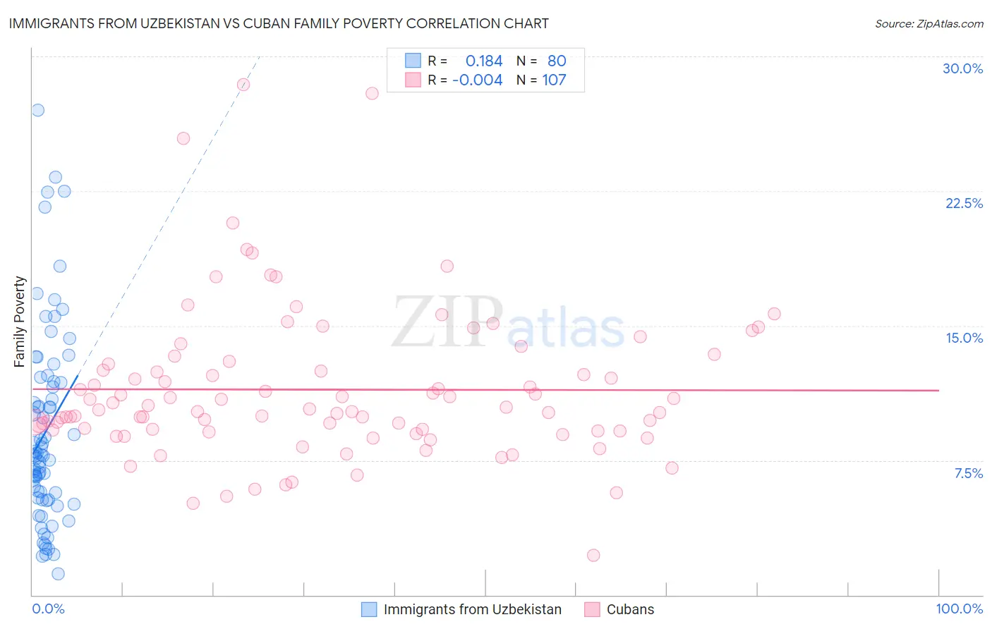 Immigrants from Uzbekistan vs Cuban Family Poverty