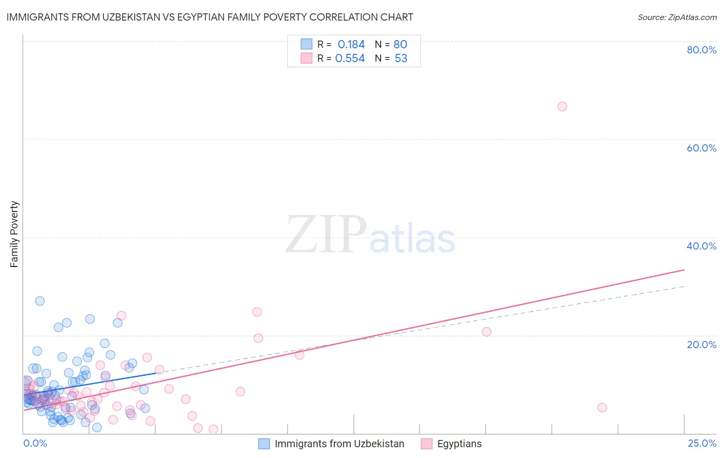 Immigrants from Uzbekistan vs Egyptian Family Poverty