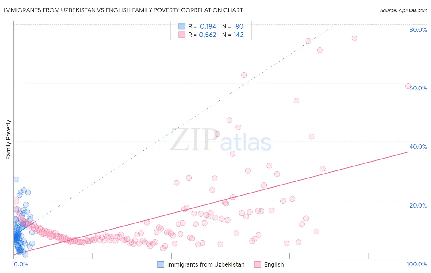 Immigrants from Uzbekistan vs English Family Poverty