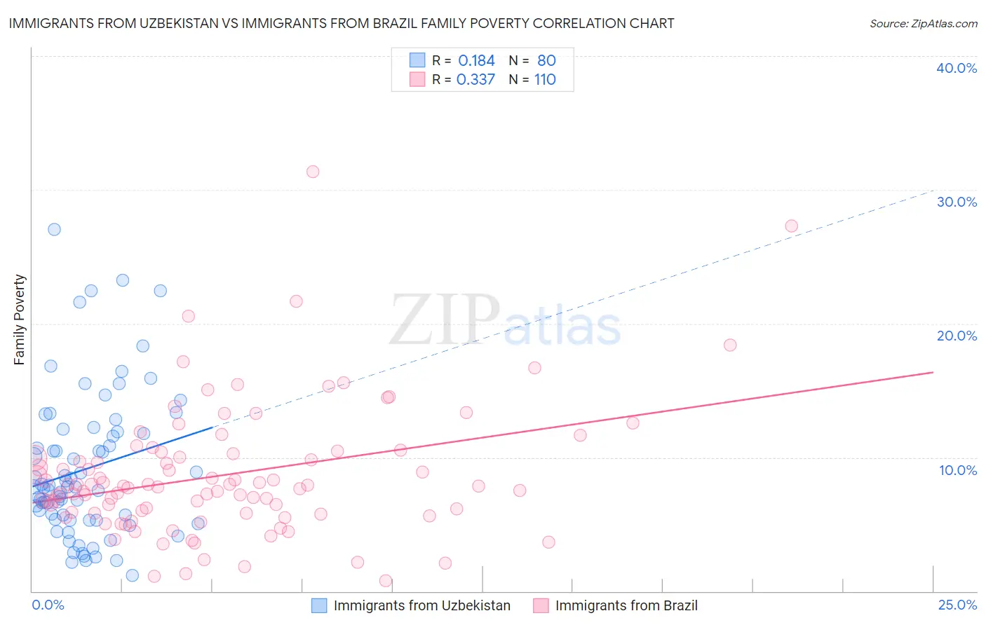 Immigrants from Uzbekistan vs Immigrants from Brazil Family Poverty