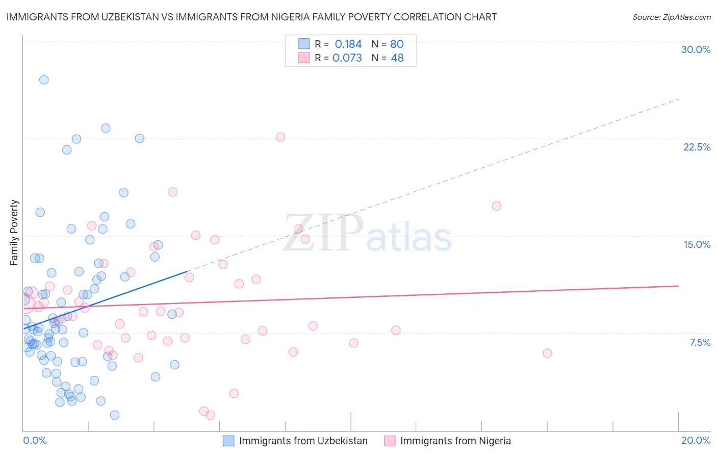 Immigrants from Uzbekistan vs Immigrants from Nigeria Family Poverty