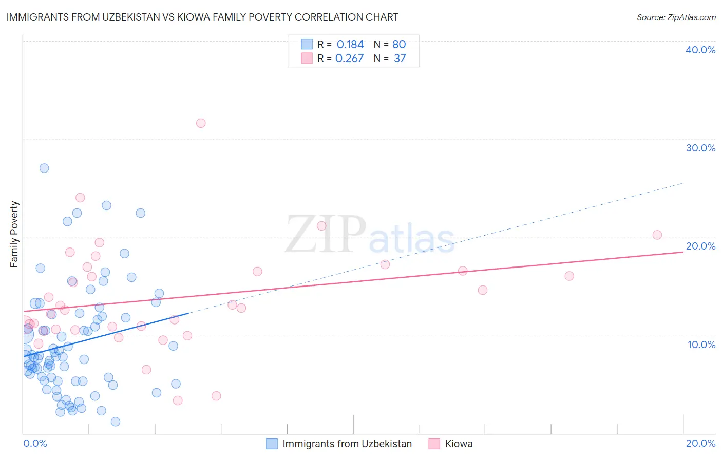 Immigrants from Uzbekistan vs Kiowa Family Poverty