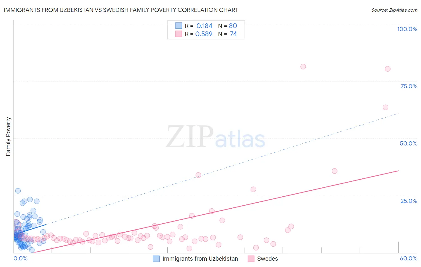 Immigrants from Uzbekistan vs Swedish Family Poverty