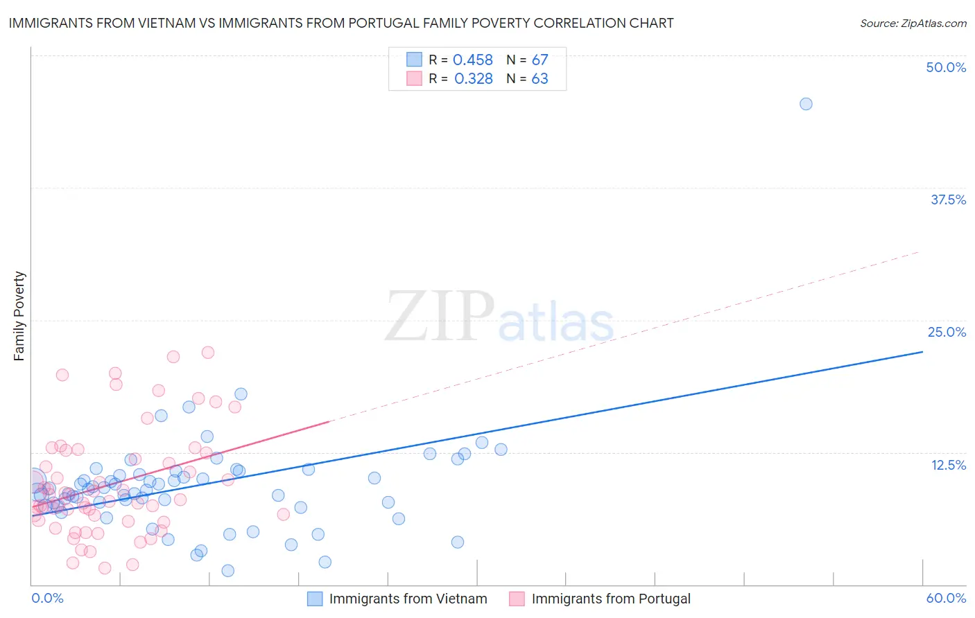 Immigrants from Vietnam vs Immigrants from Portugal Family Poverty