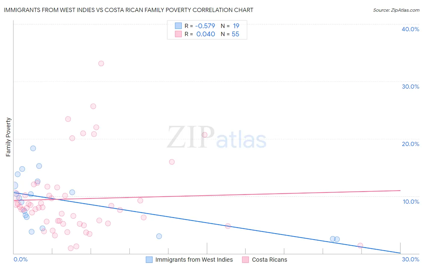 Immigrants from West Indies vs Costa Rican Family Poverty