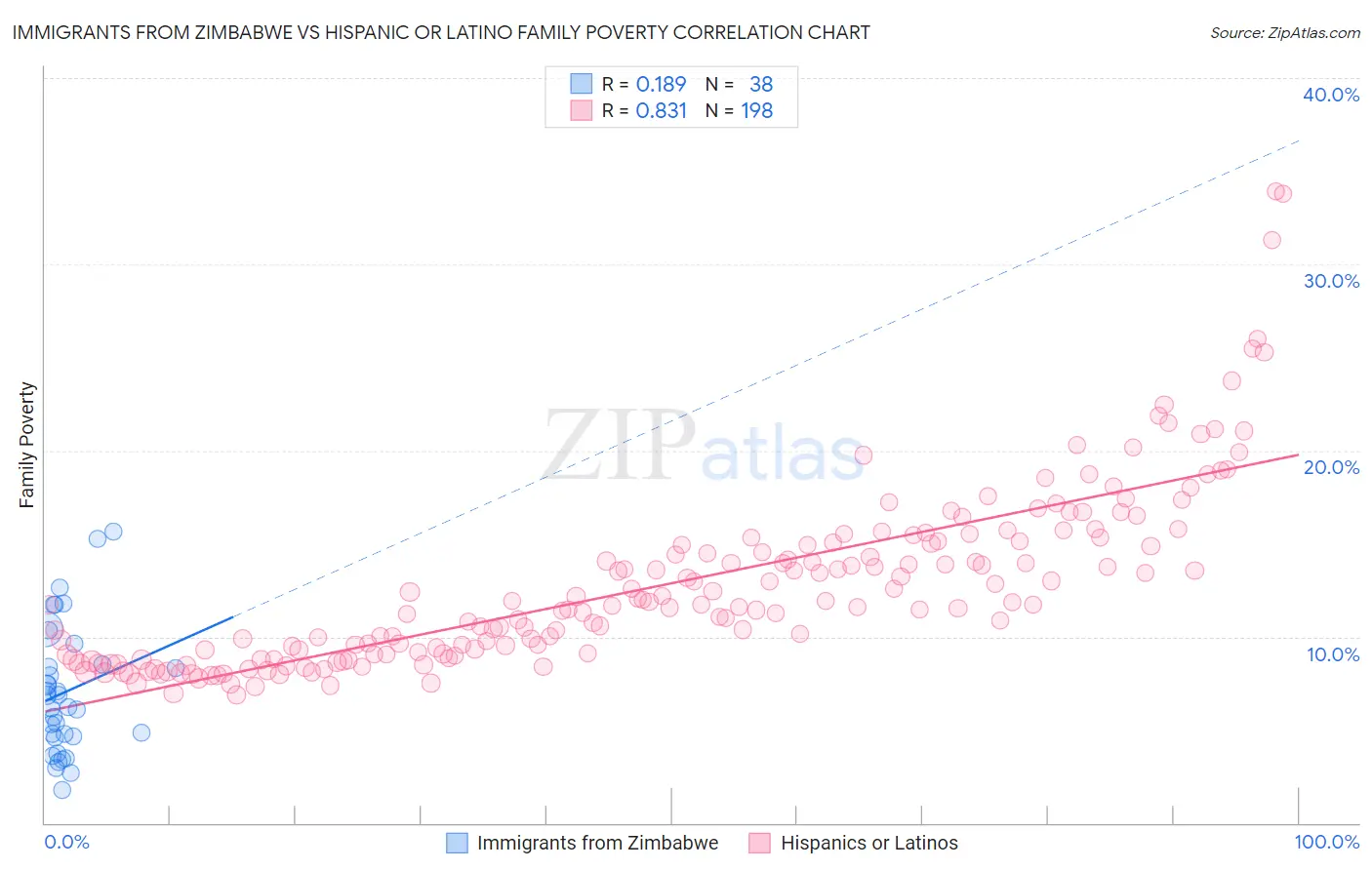 Immigrants from Zimbabwe vs Hispanic or Latino Family Poverty