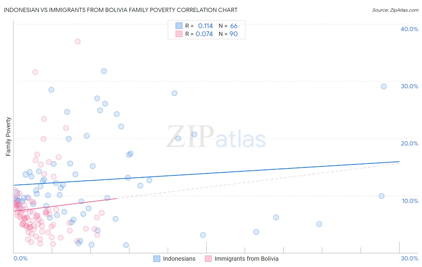 Indonesian vs Immigrants from Bolivia Family Poverty