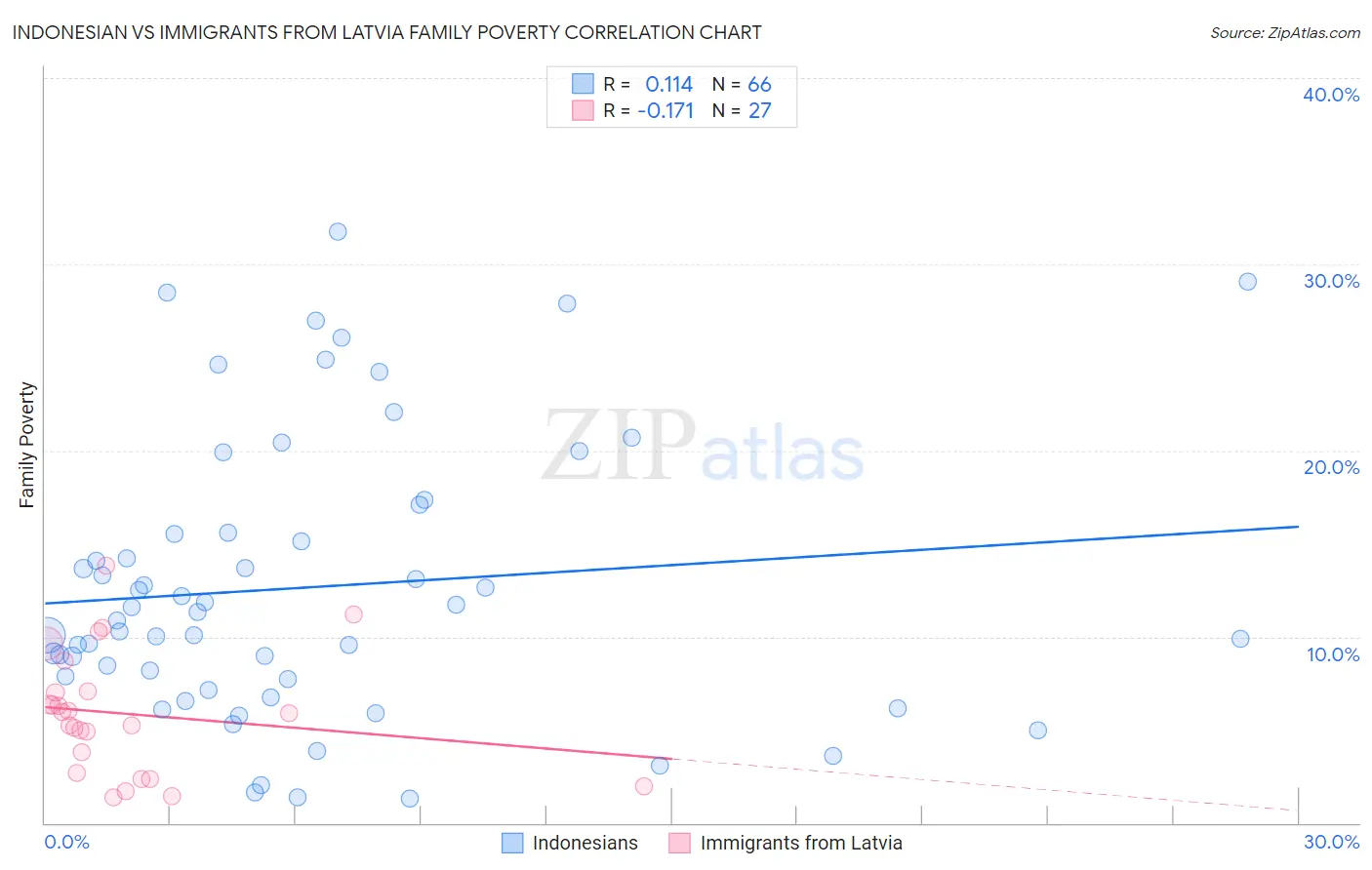 Indonesian vs Immigrants from Latvia Family Poverty
