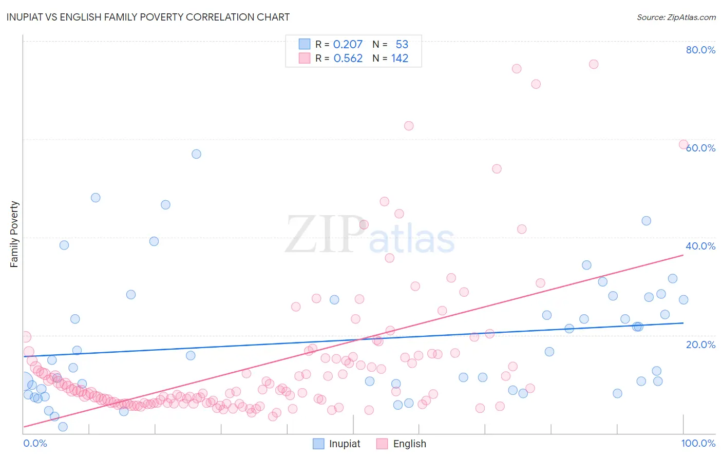 Inupiat vs English Family Poverty