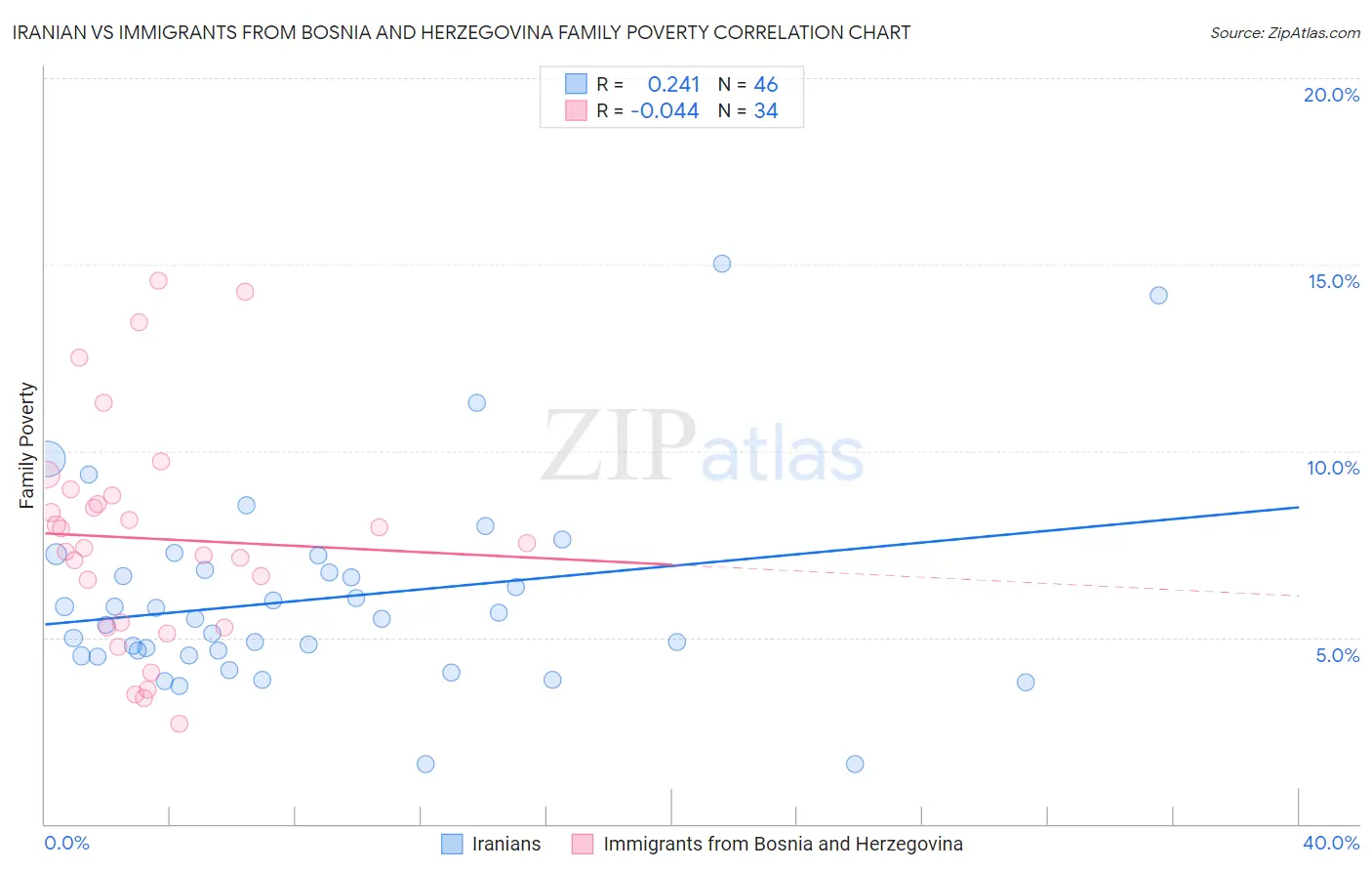 Iranian vs Immigrants from Bosnia and Herzegovina Family Poverty