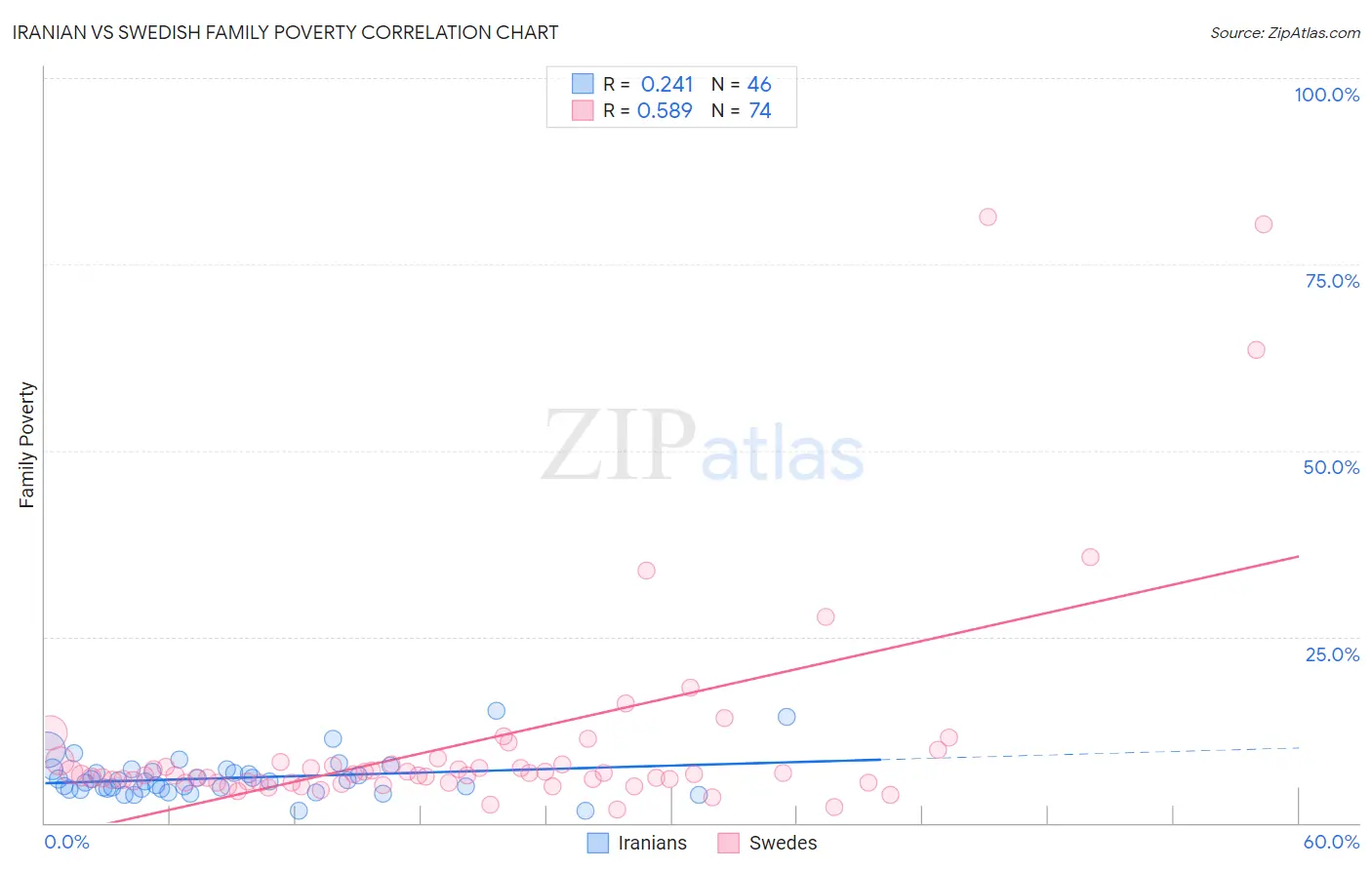 Iranian vs Swedish Family Poverty