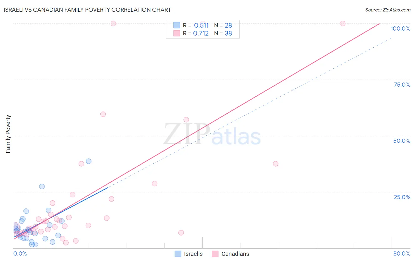 Israeli vs Canadian Family Poverty