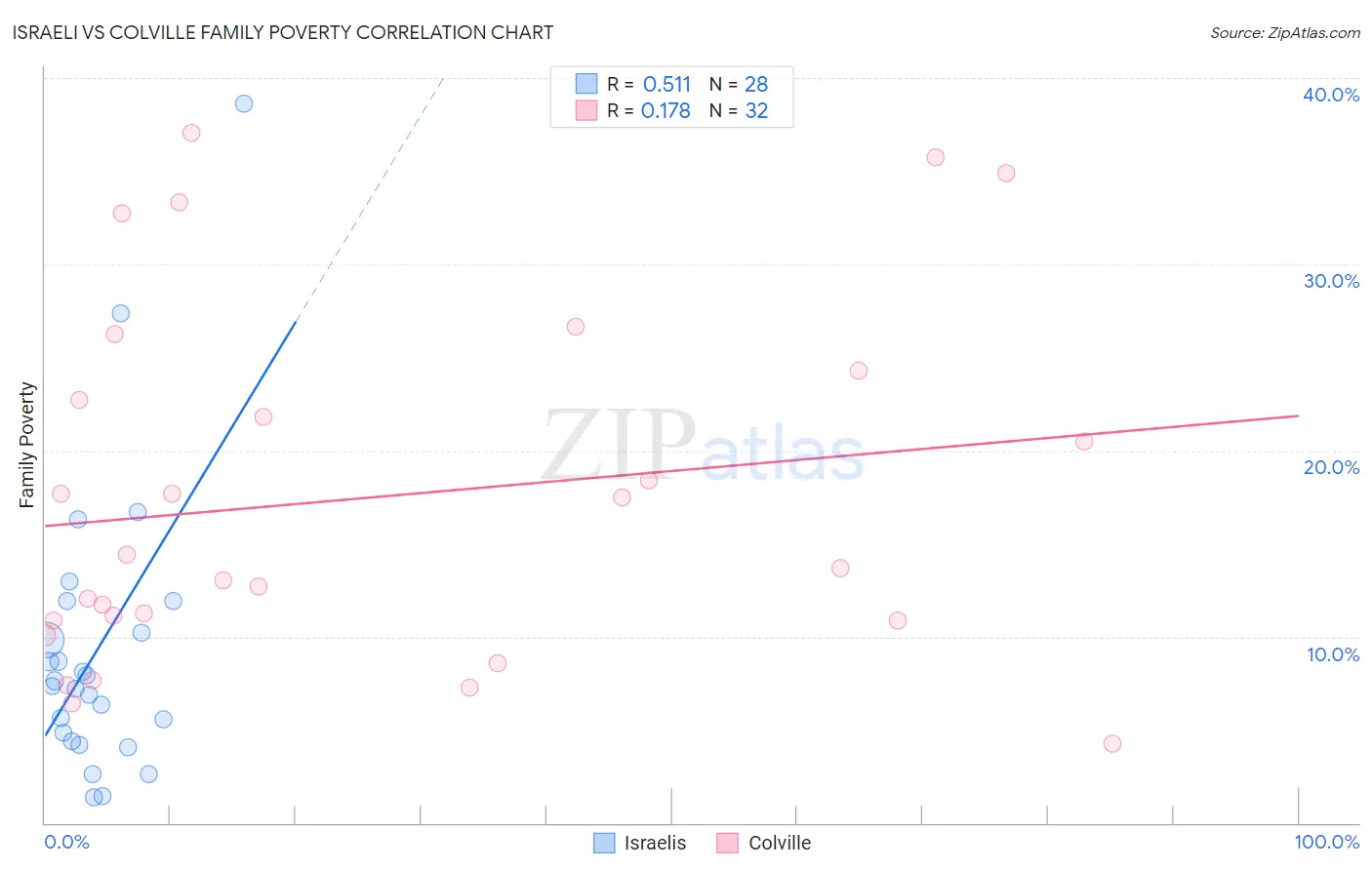 Israeli vs Colville Family Poverty