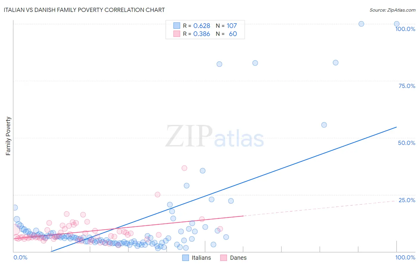 Italian vs Danish Family Poverty