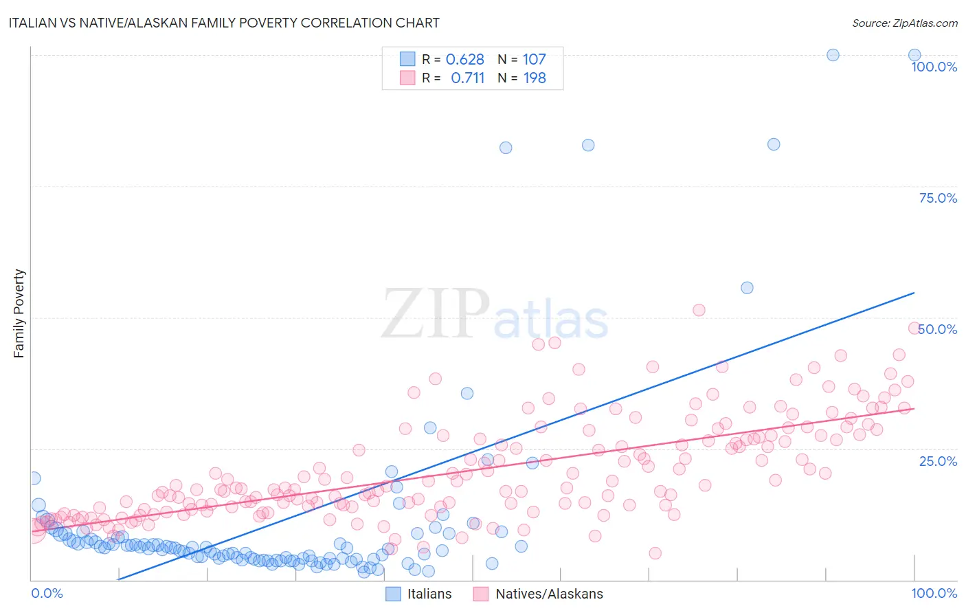 Italian vs Native/Alaskan Family Poverty