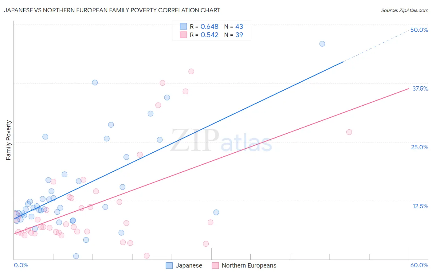 Japanese vs Northern European Family Poverty