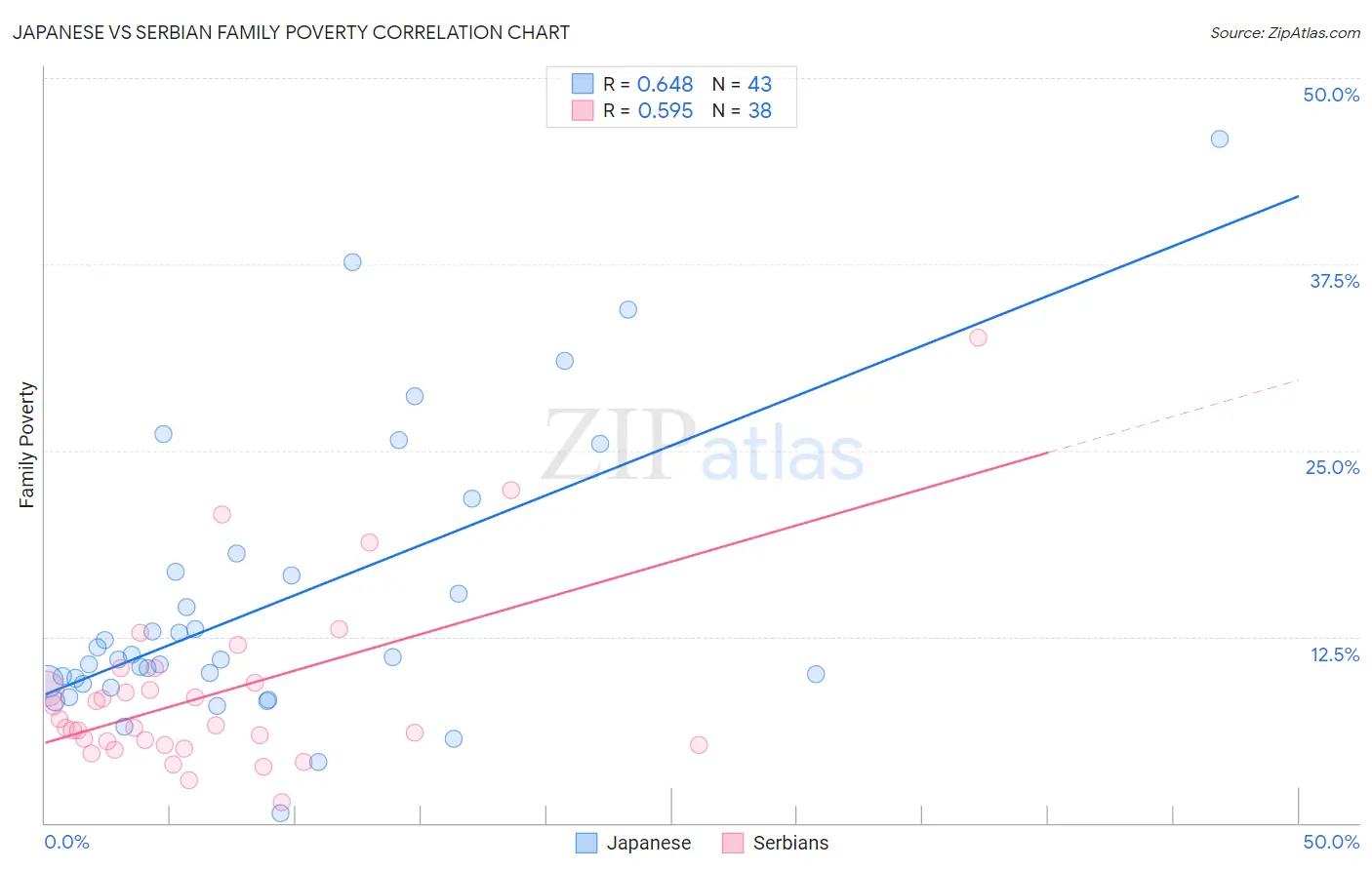 Japanese vs Serbian Family Poverty