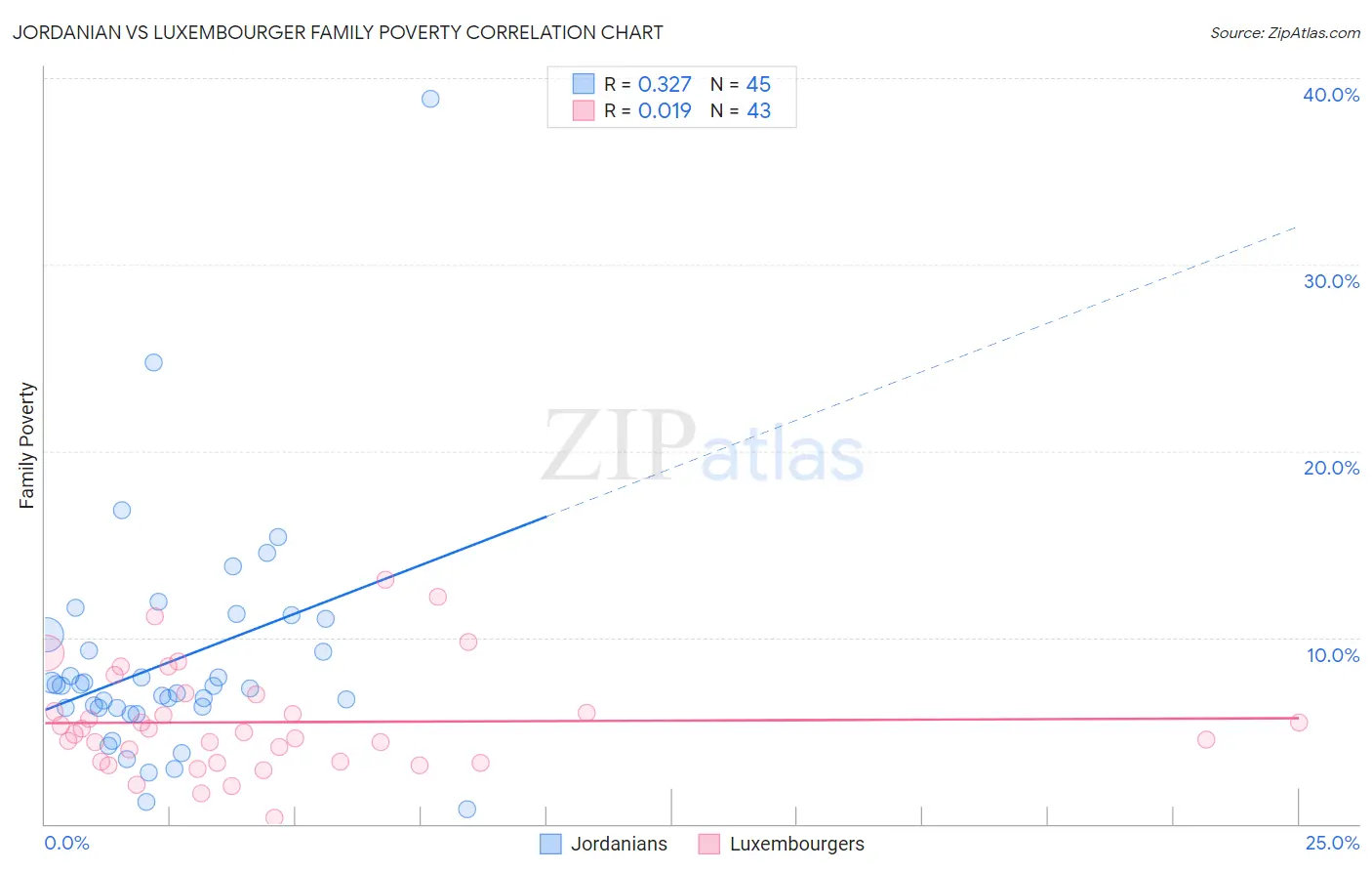 Jordanian vs Luxembourger Family Poverty