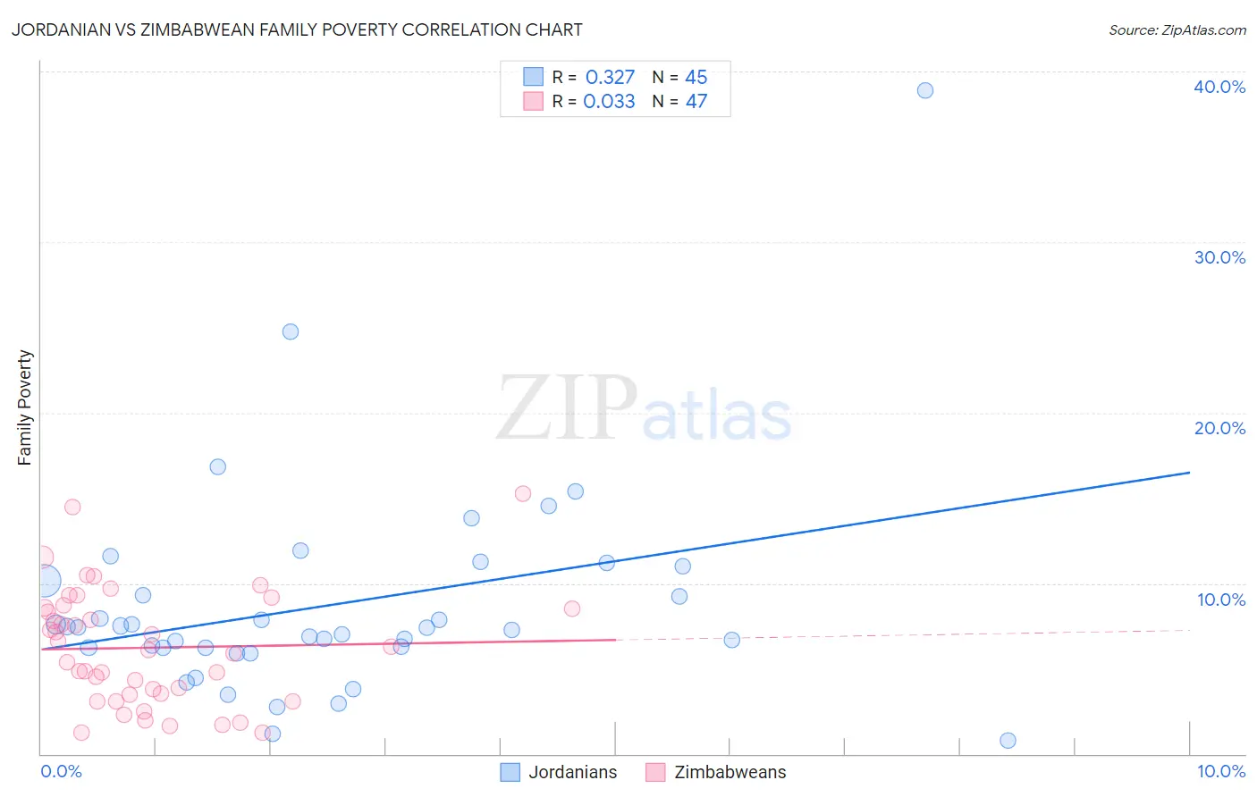 Jordanian vs Zimbabwean Family Poverty