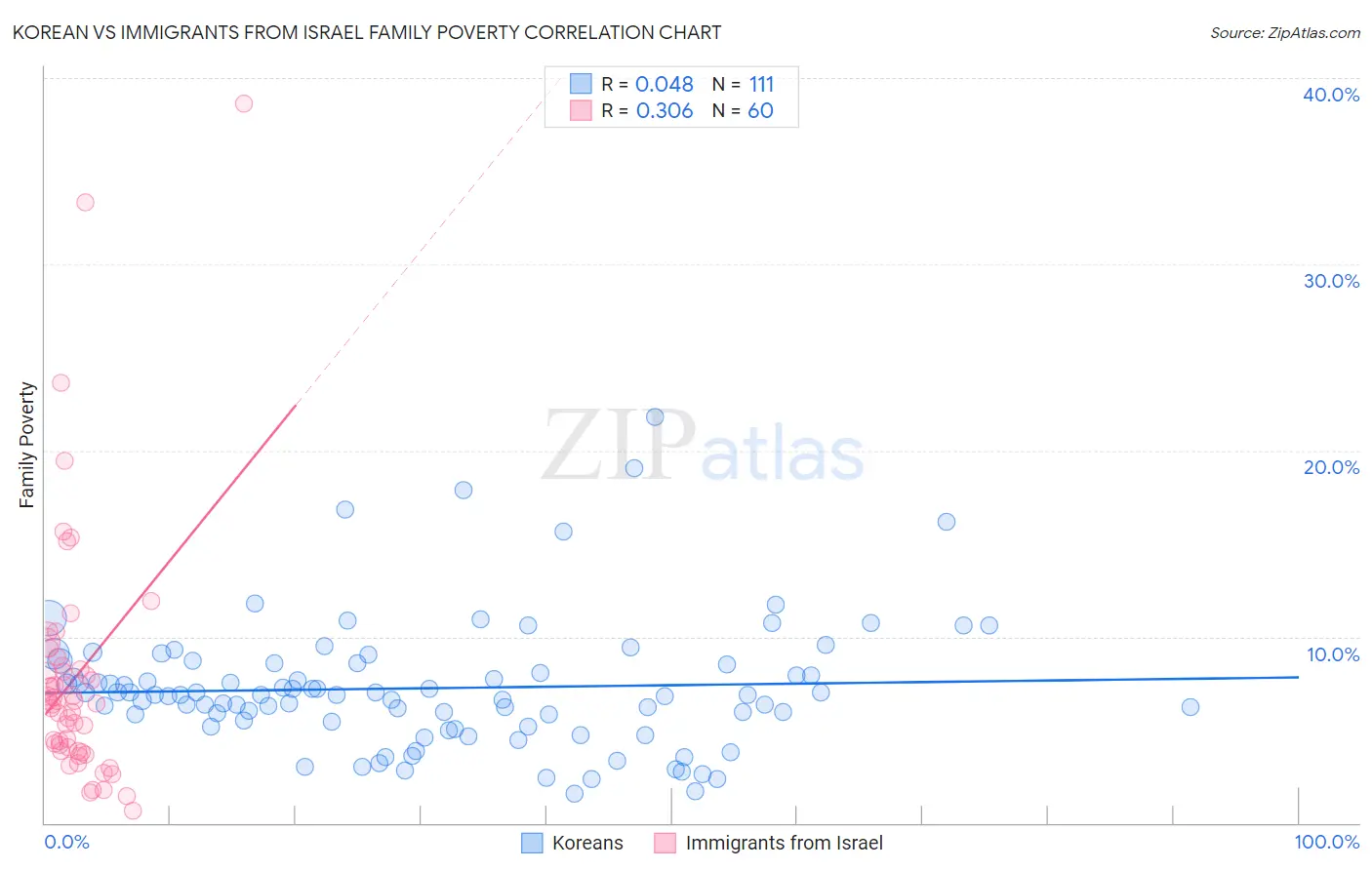 Korean vs Immigrants from Israel Family Poverty