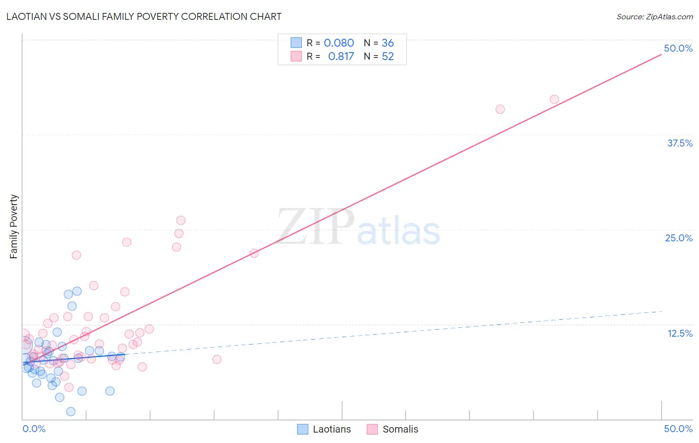 Laotian vs Somali Family Poverty