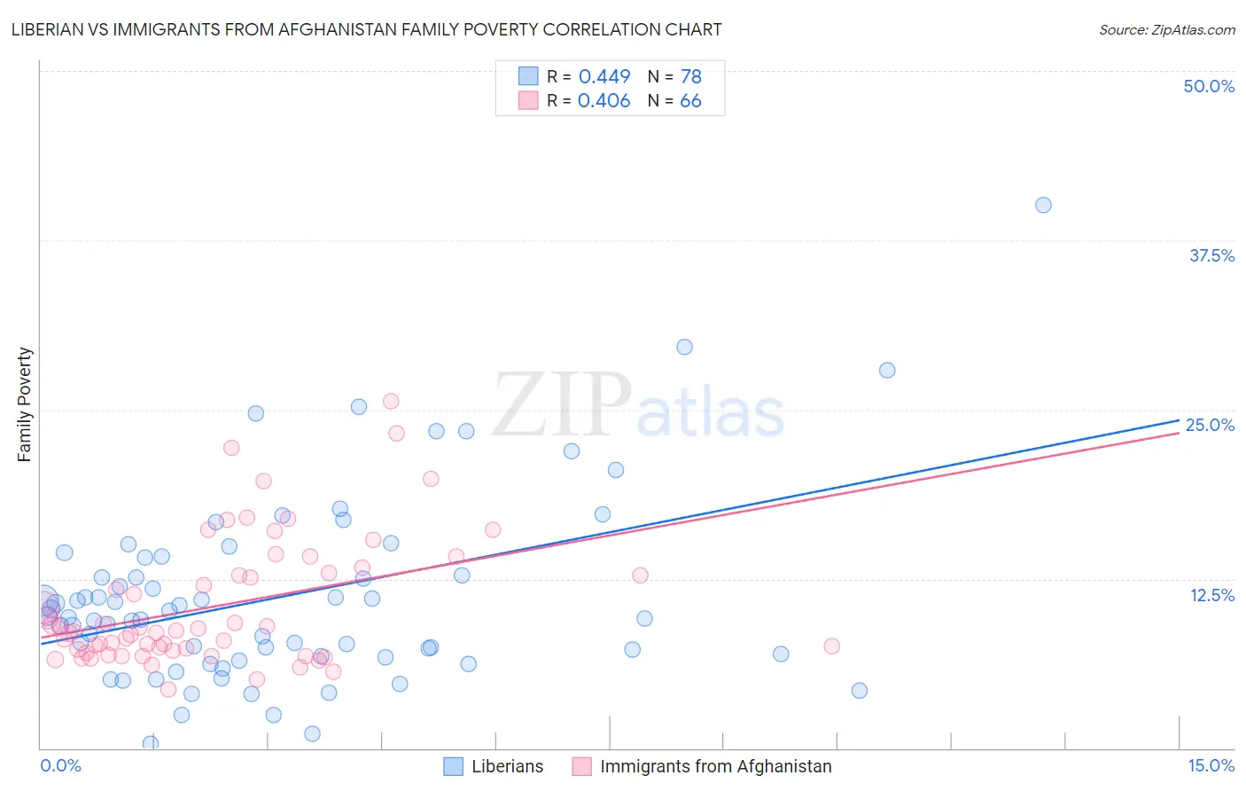 Liberian vs Immigrants from Afghanistan Family Poverty