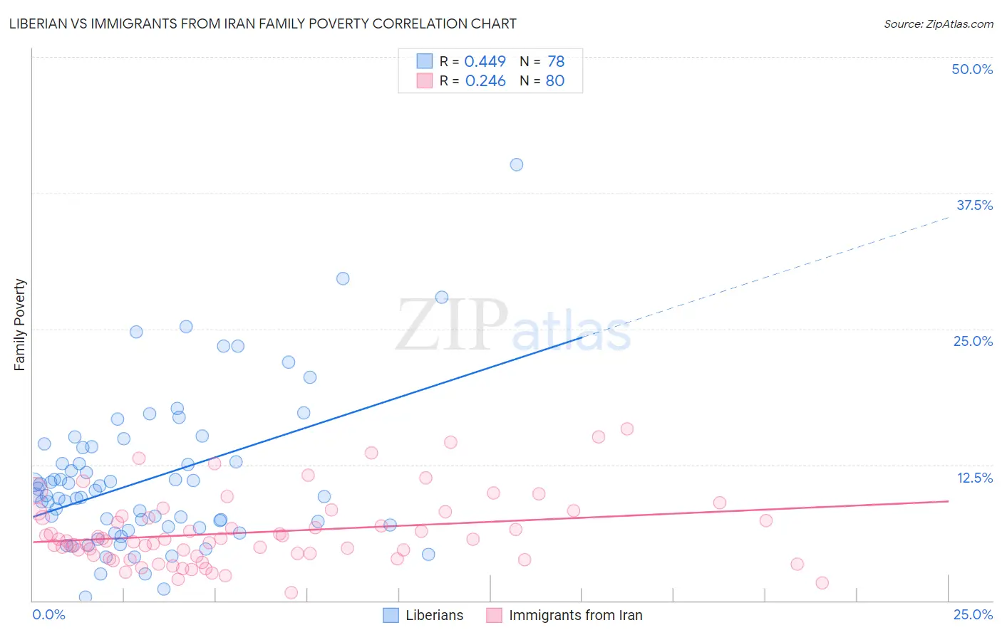 Liberian vs Immigrants from Iran Family Poverty