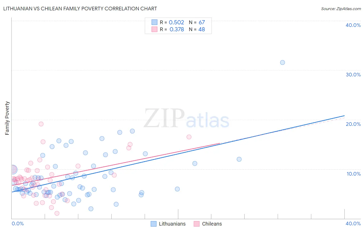 Lithuanian vs Chilean Family Poverty