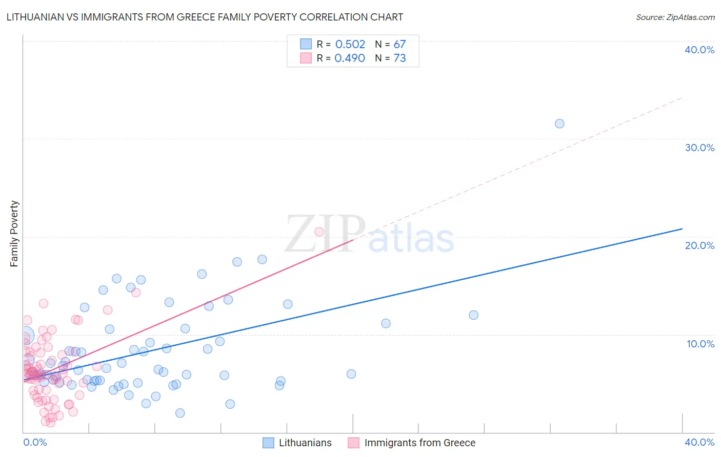 Lithuanian vs Immigrants from Greece Family Poverty