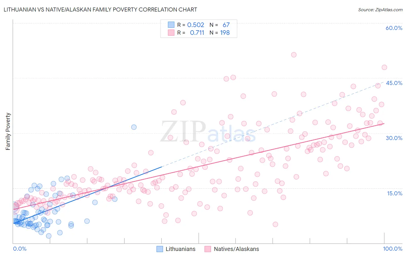 Lithuanian vs Native/Alaskan Family Poverty