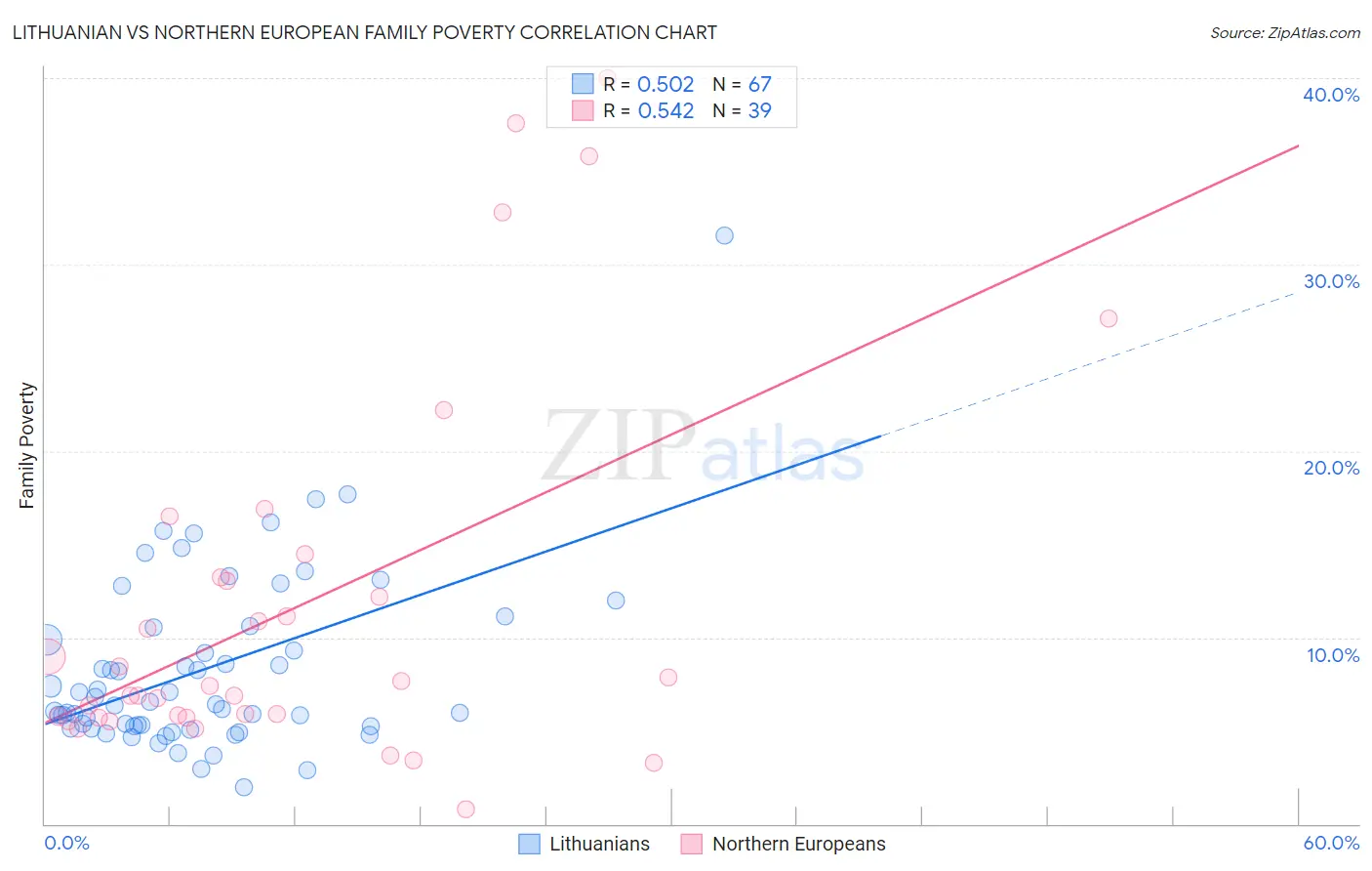 Lithuanian vs Northern European Family Poverty