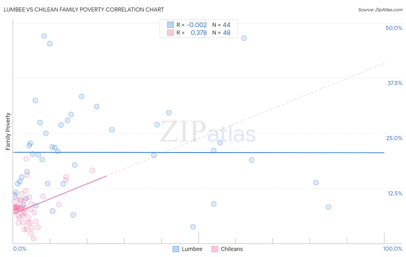 Lumbee vs Chilean Family Poverty