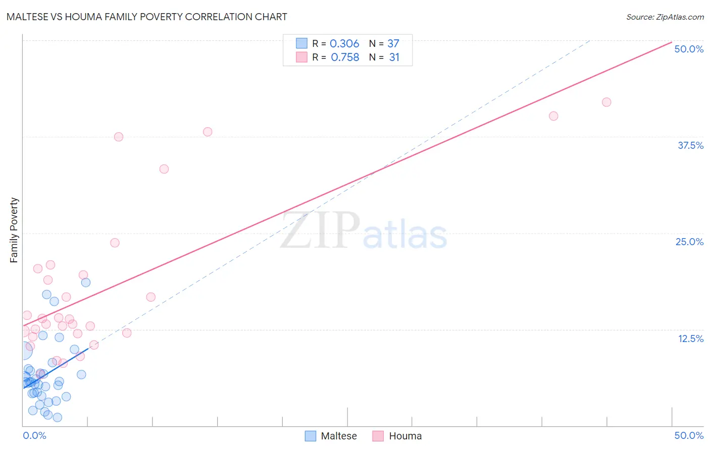 Maltese vs Houma Family Poverty