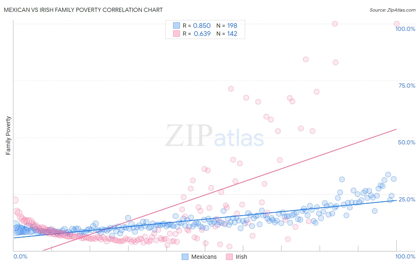Mexican vs Irish Family Poverty