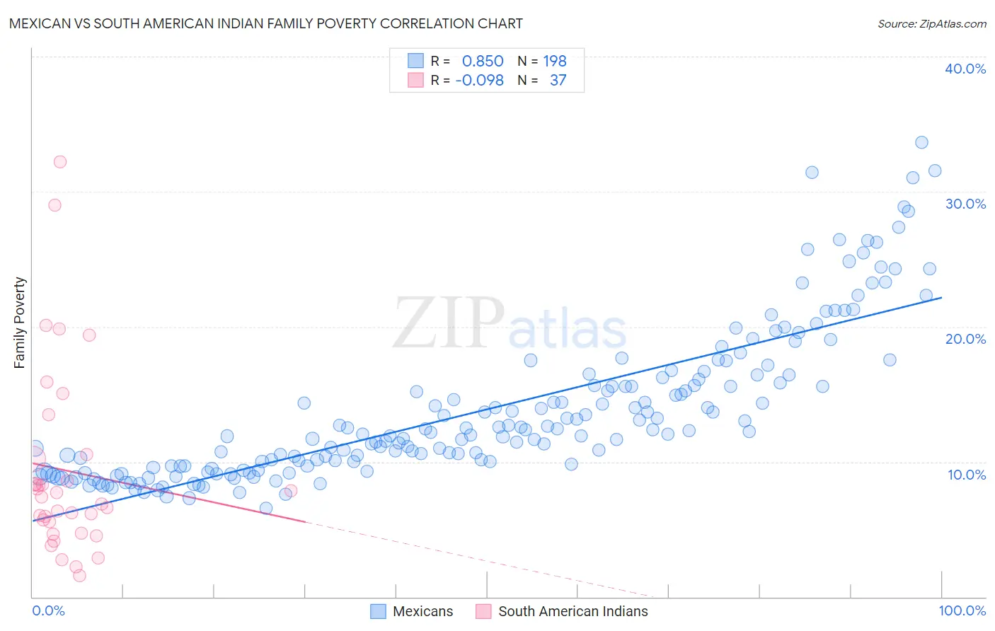 Mexican vs South American Indian Family Poverty