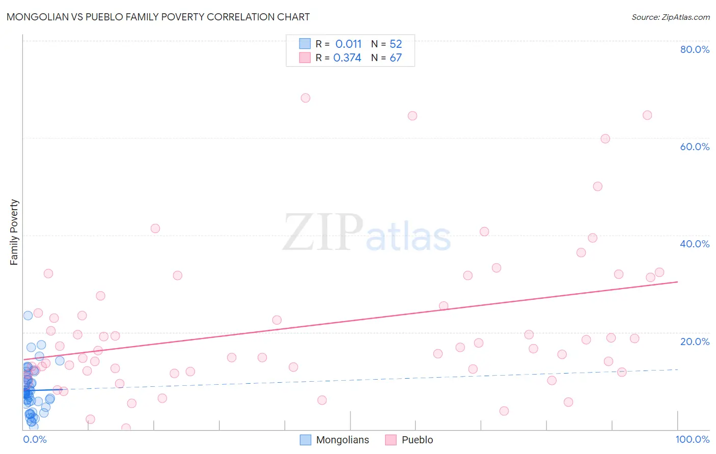 Mongolian vs Pueblo Family Poverty