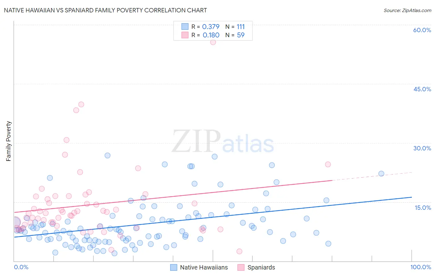 Native Hawaiian vs Spaniard Family Poverty