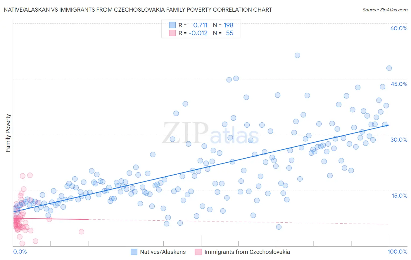 Native/Alaskan vs Immigrants from Czechoslovakia Family Poverty