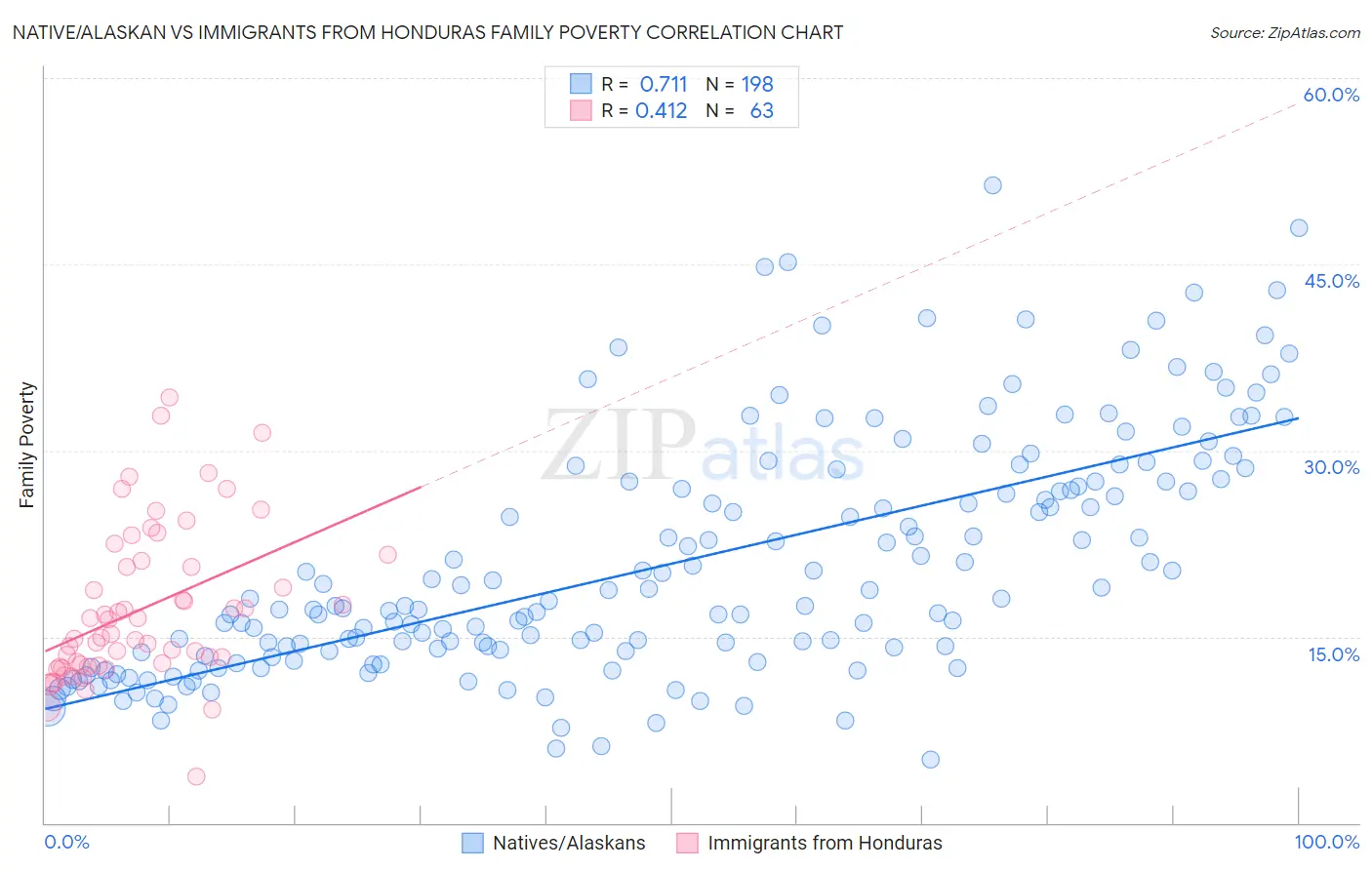 Native/Alaskan vs Immigrants from Honduras Family Poverty