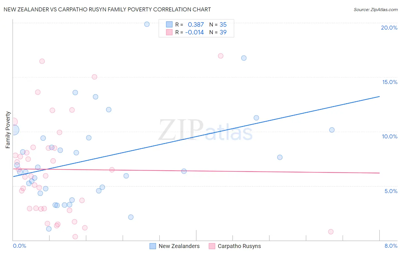 New Zealander vs Carpatho Rusyn Family Poverty