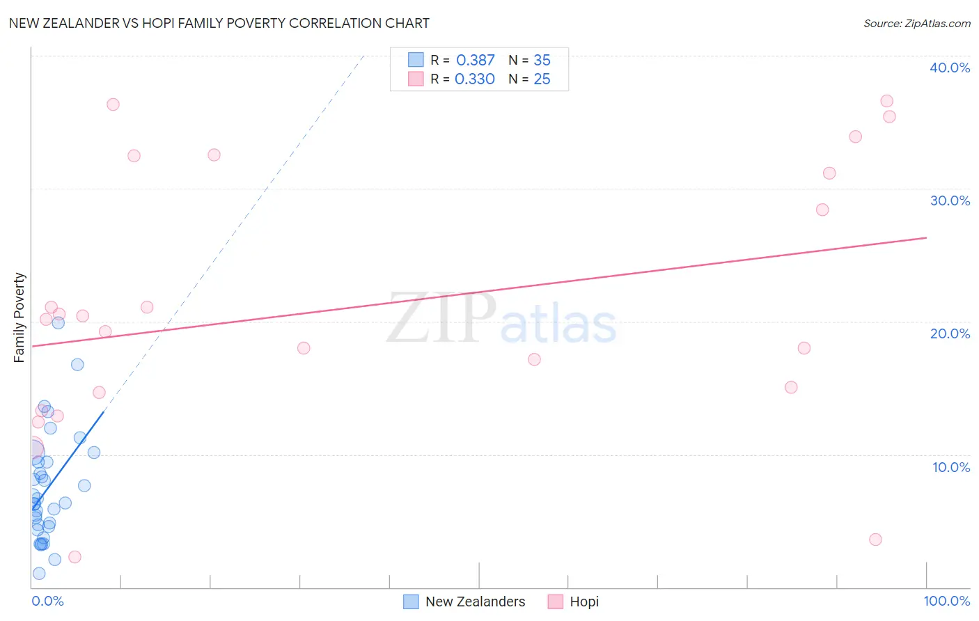 New Zealander vs Hopi Family Poverty