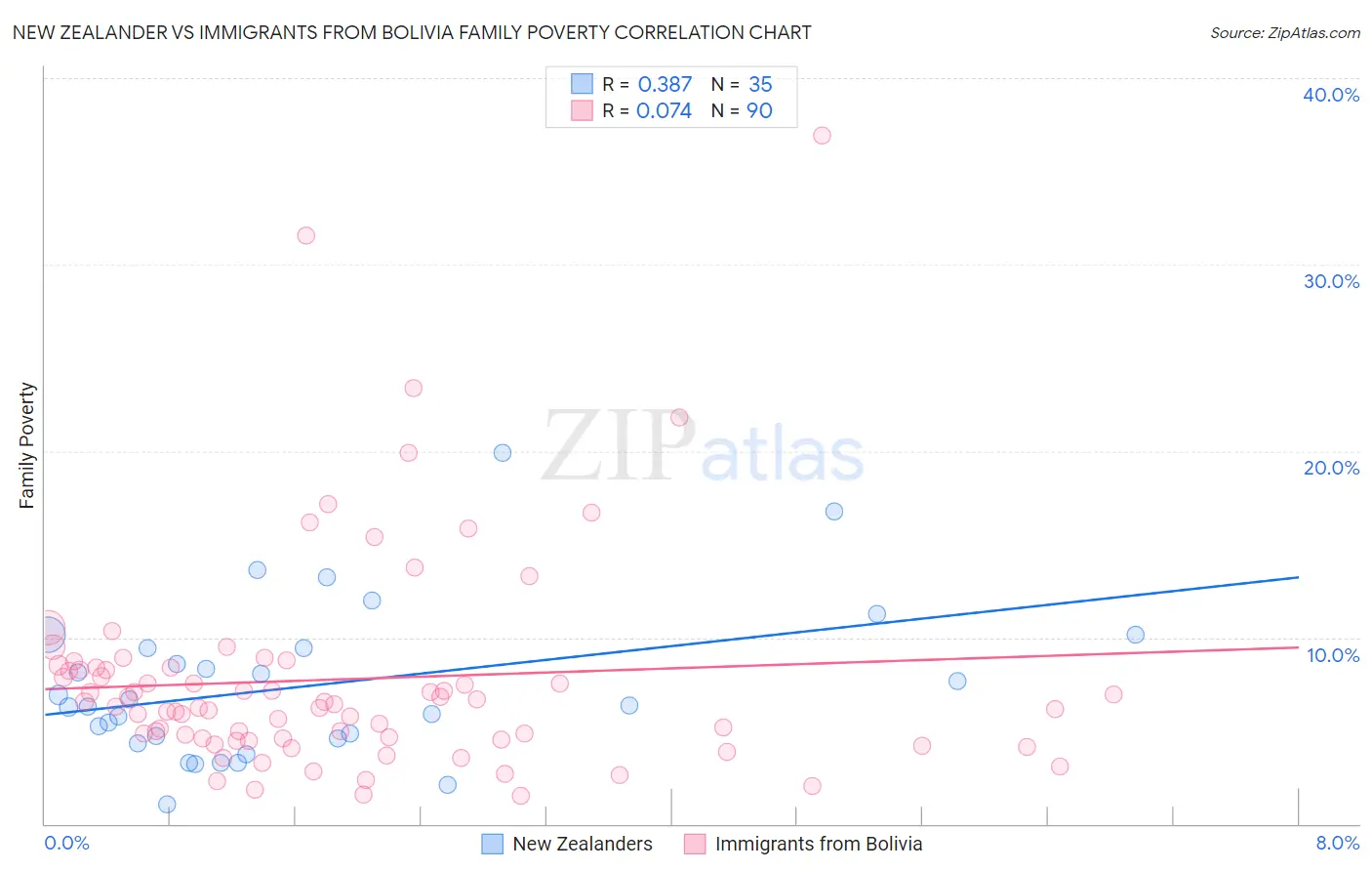 New Zealander vs Immigrants from Bolivia Family Poverty