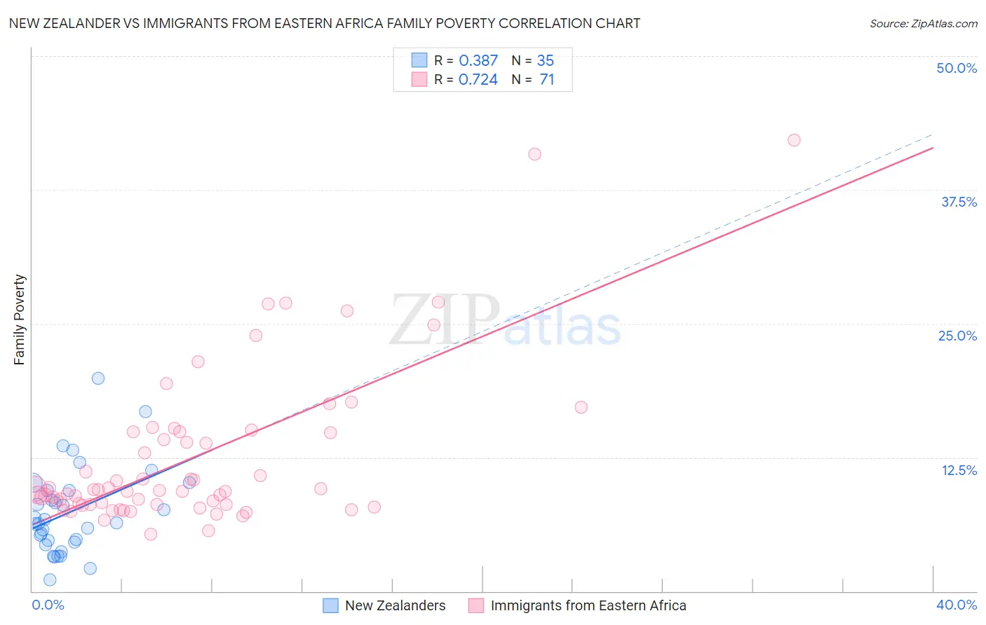 New Zealander vs Immigrants from Eastern Africa Family Poverty