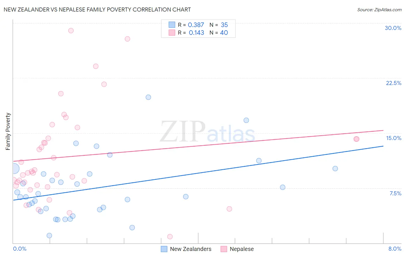 New Zealander vs Nepalese Family Poverty