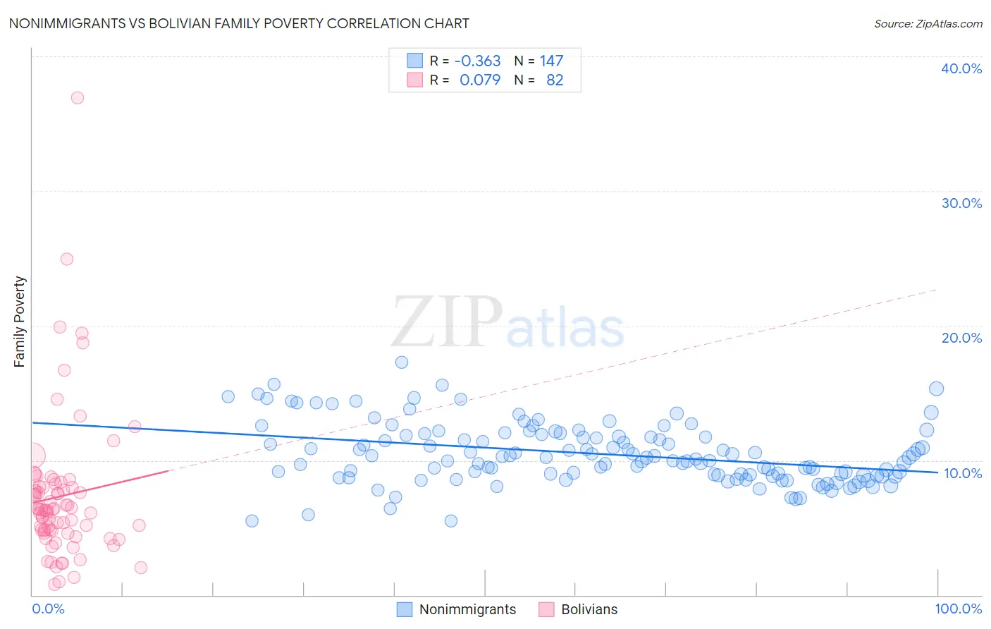 Nonimmigrants vs Bolivian Family Poverty