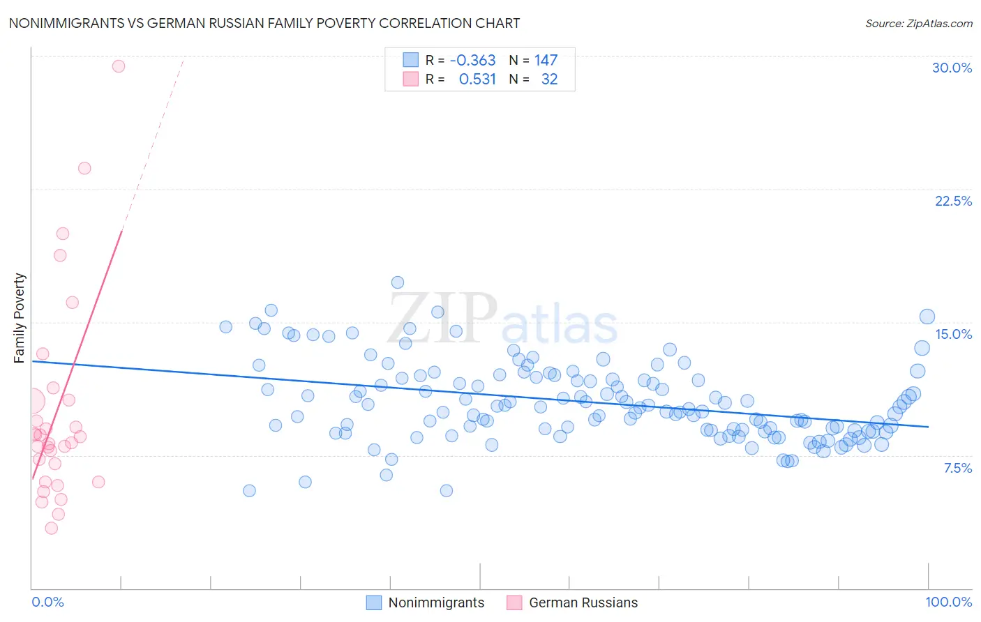 Nonimmigrants vs German Russian Family Poverty