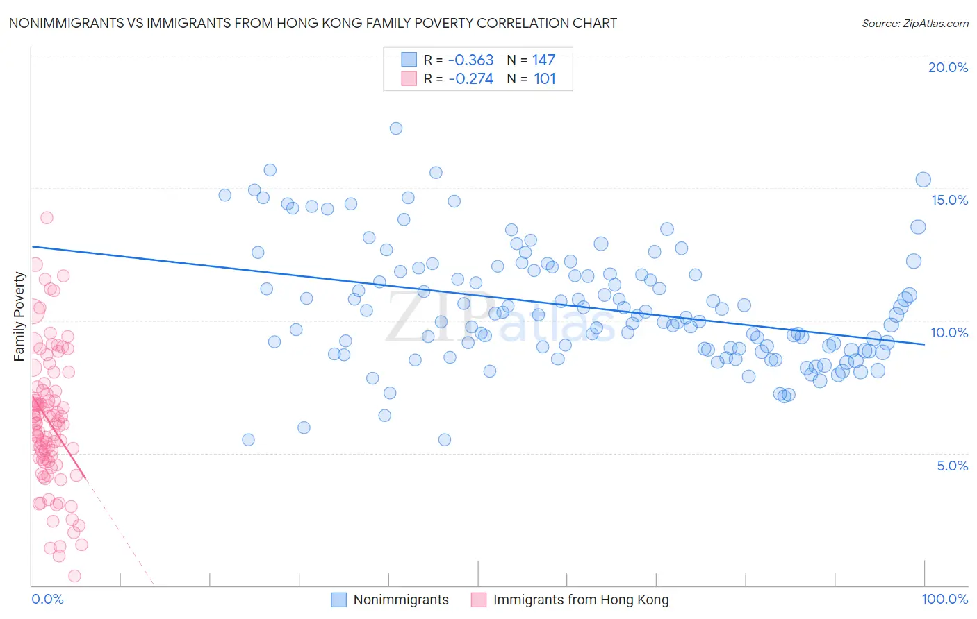 Nonimmigrants vs Immigrants from Hong Kong Family Poverty