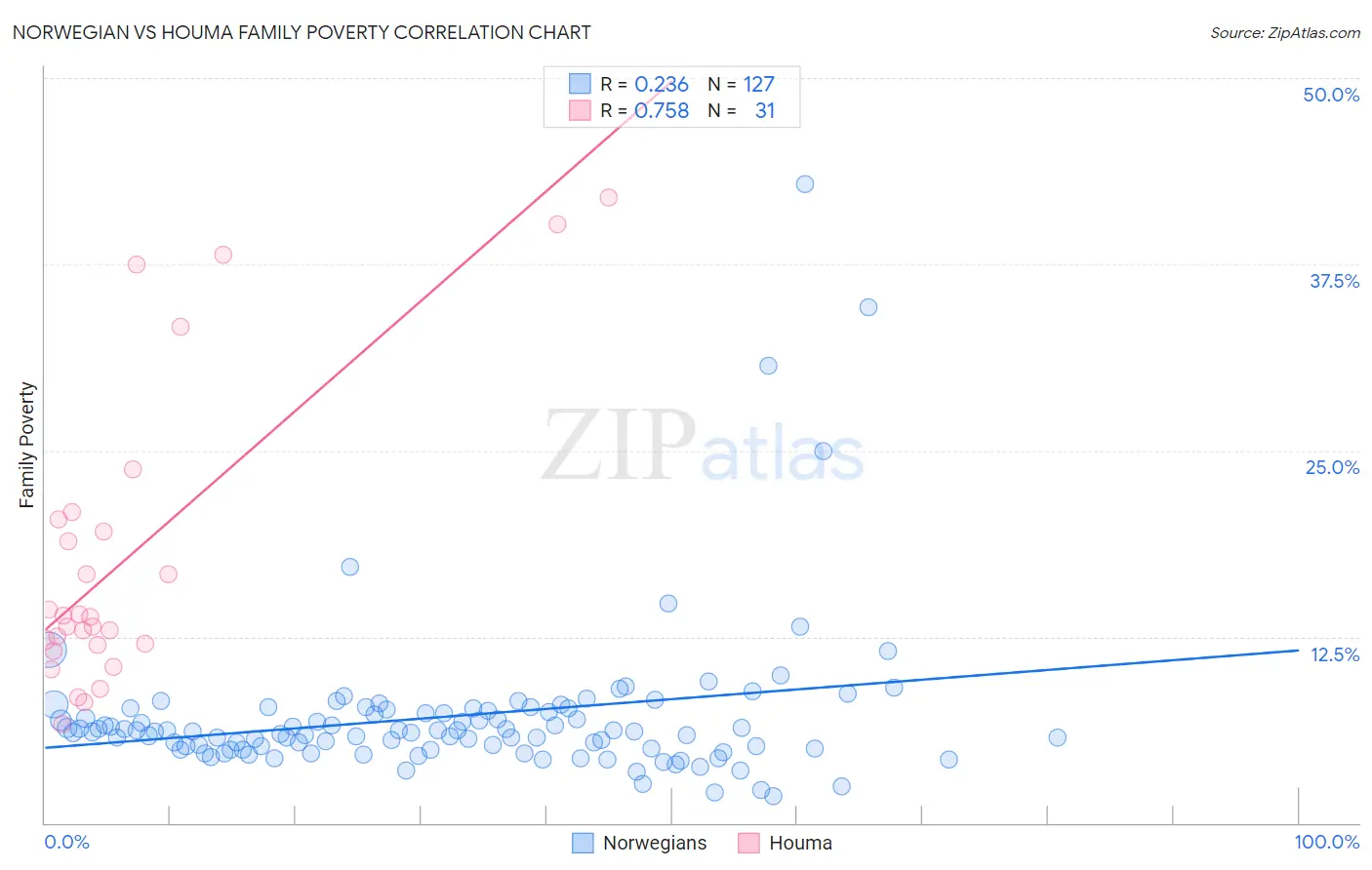 Norwegian vs Houma Family Poverty